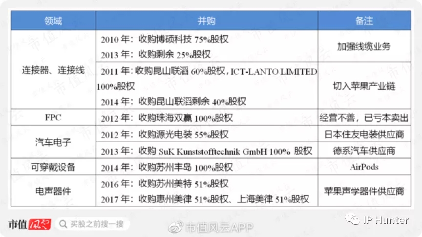 10年營收翻60倍，立訊精密今成富士康勁敵，專利不足或成其發