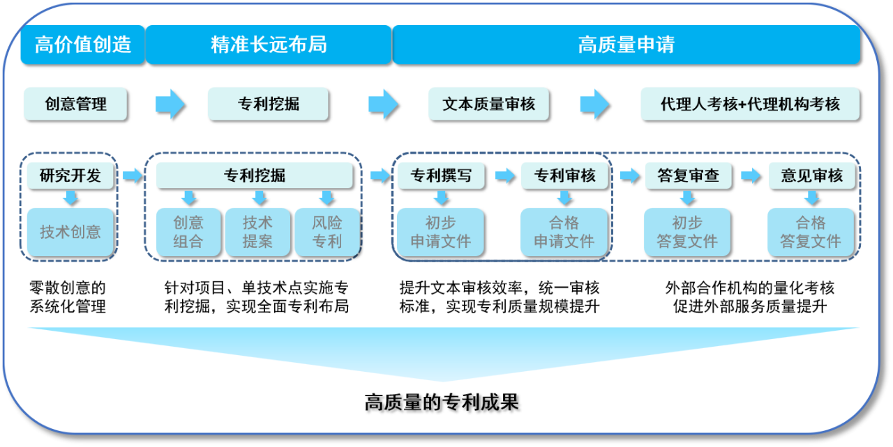 數字化賦能：企業知識產權管理轉型進行時