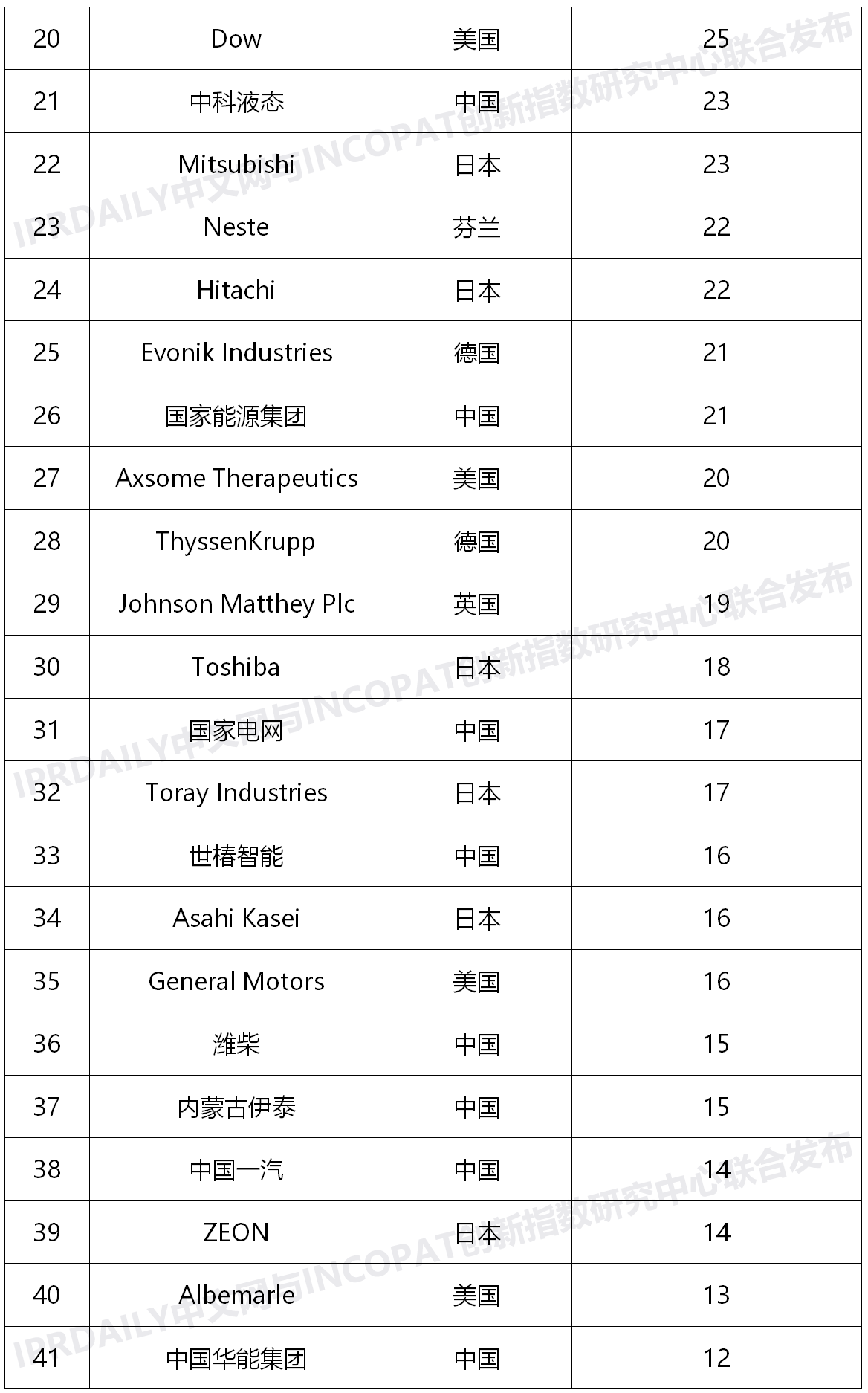 2020上半年全球氫能產業發明專利排行榜（TOP100）