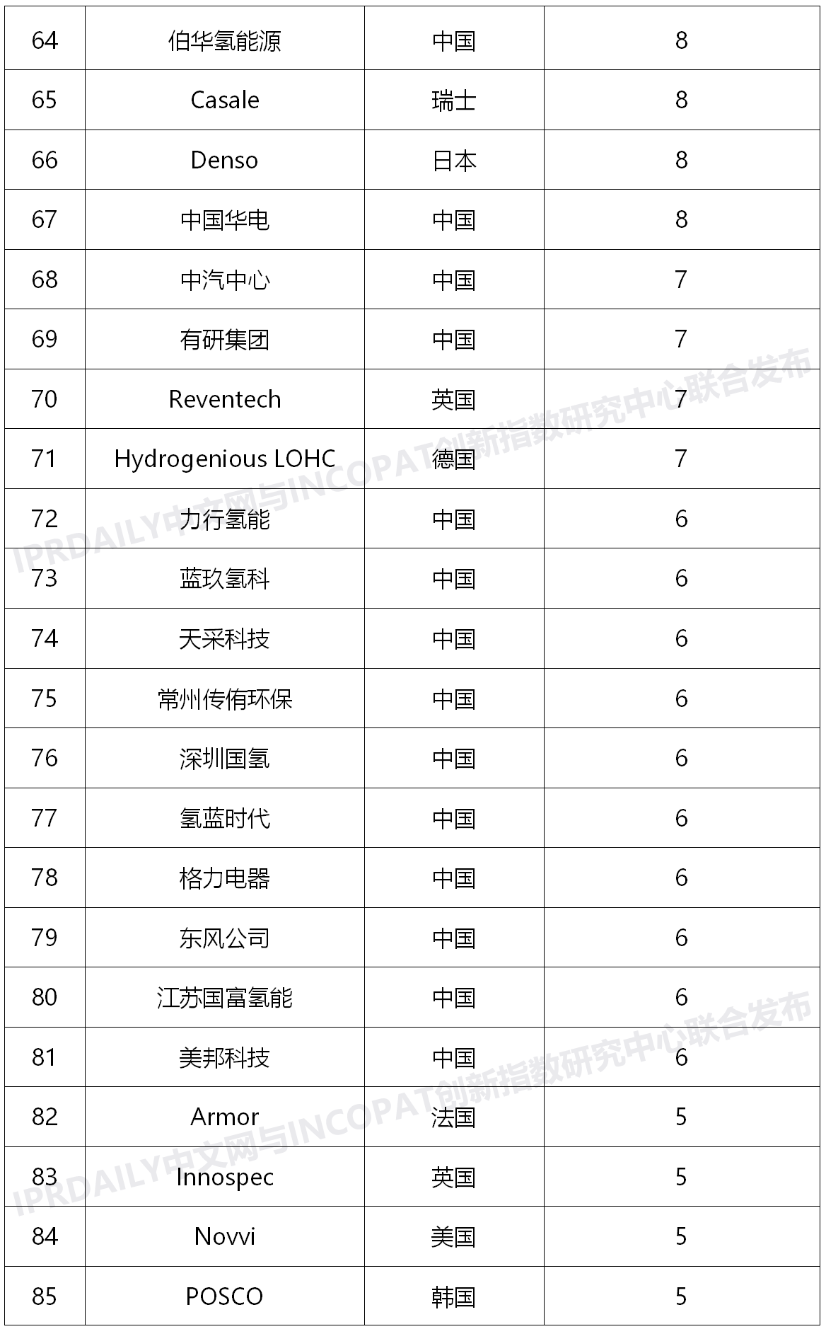 2020上半年全球氫能產業發明專利排行榜（TOP100）
