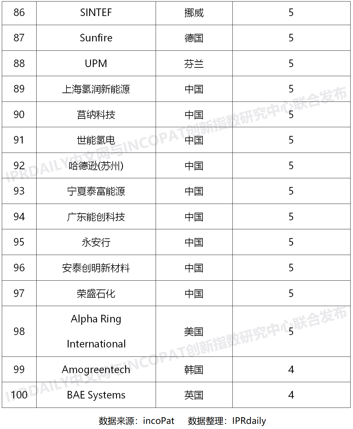 2020上半年全球氫能產業發明專利排行榜（TOP100）