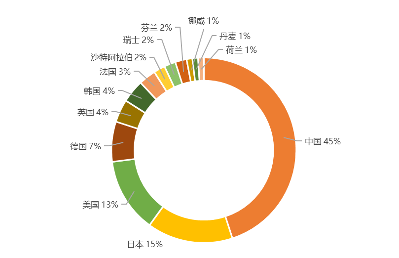 2020上半年全球氫能產業發明專利排行榜（TOP100）