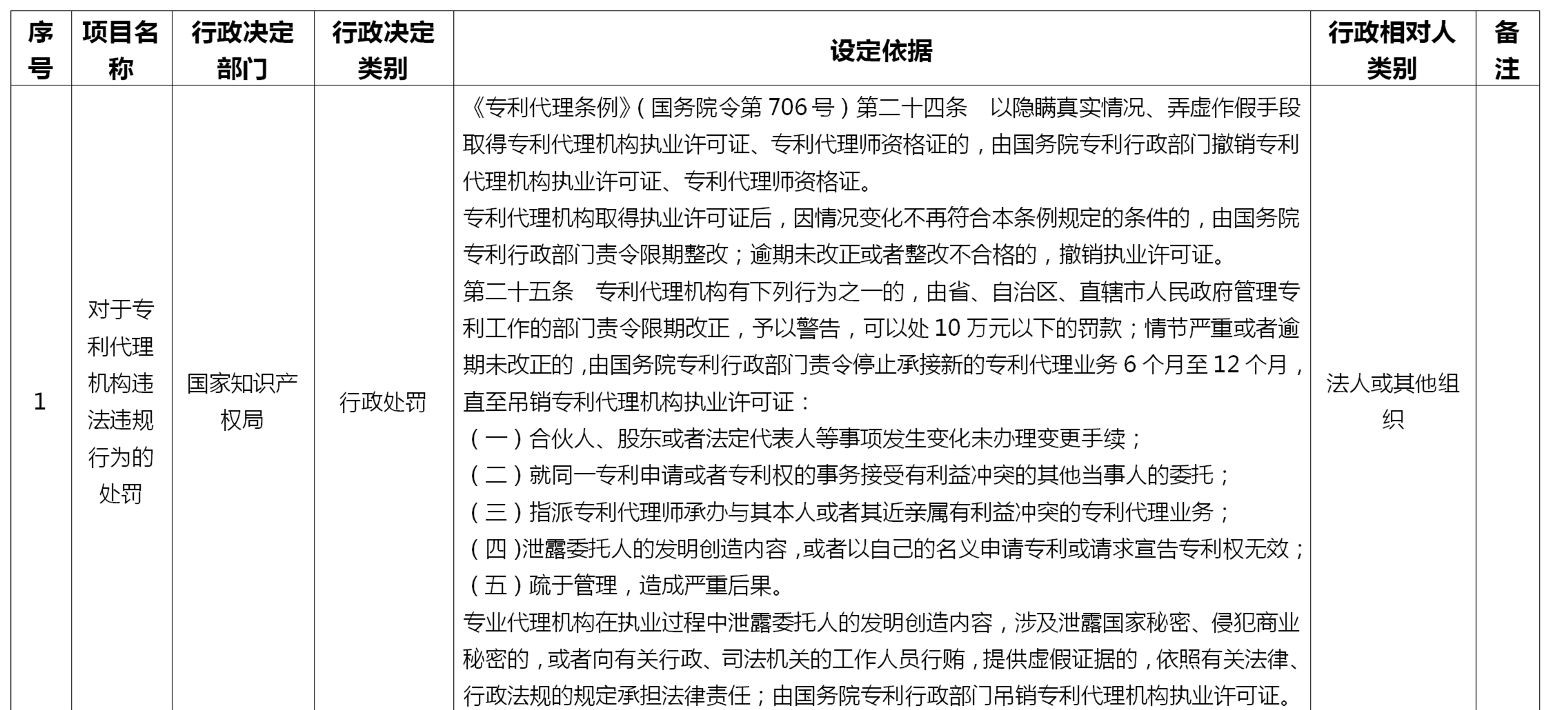 來了！國家知識產權局專利、商標代理行政處罰事項目錄