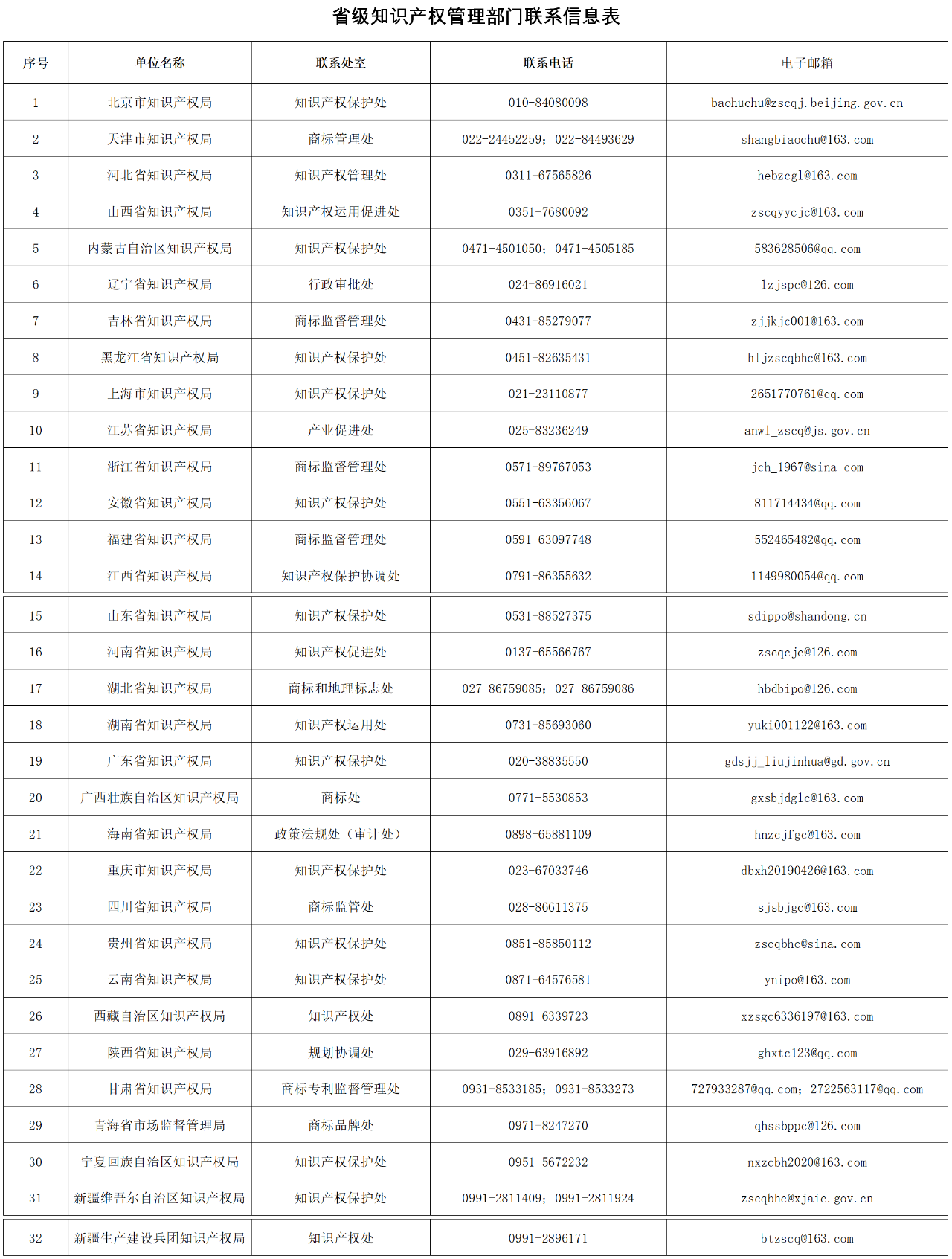 收藏！全國各省級知識產權管理部門地理標志專用標志使用管理業務聯系（電話+郵箱）