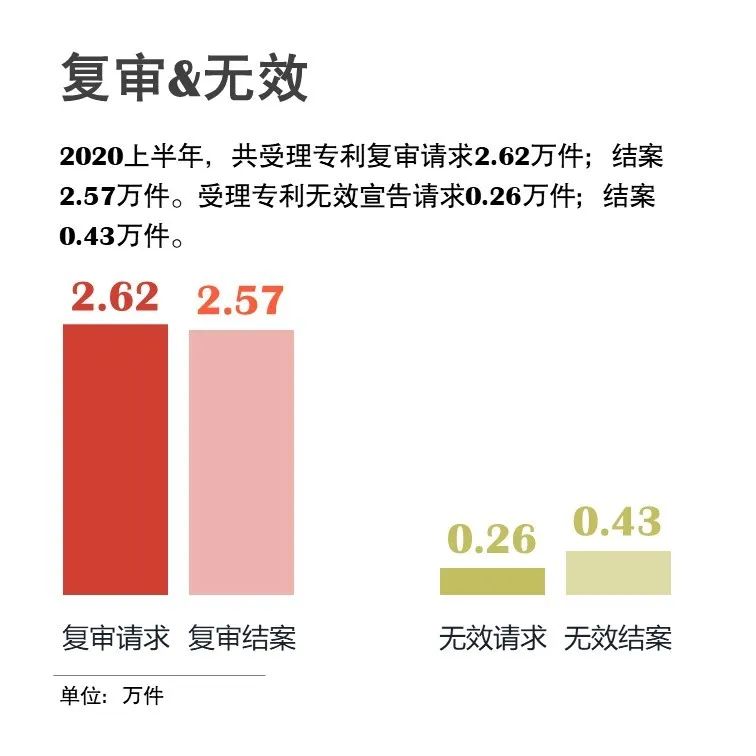 官宣！國家知識產權局發布2020年上半年數據
