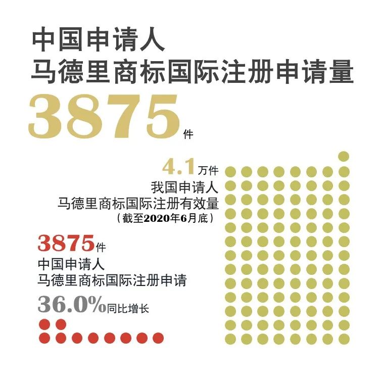 官宣！國家知識產權局發布2020年上半年數據