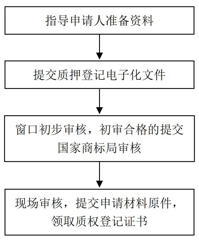 《山東省市場監督管理局知識產權(專利、注冊商標專用權）質押登記電子化辦理工作指引（試行）》發布！