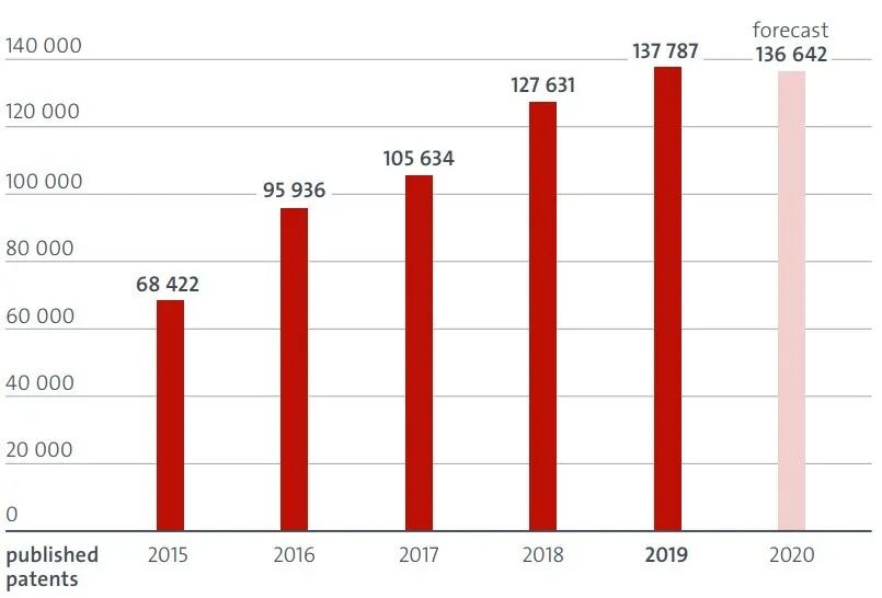 歐洲專利局2019年度審查報告：2023戰略規劃取得進展