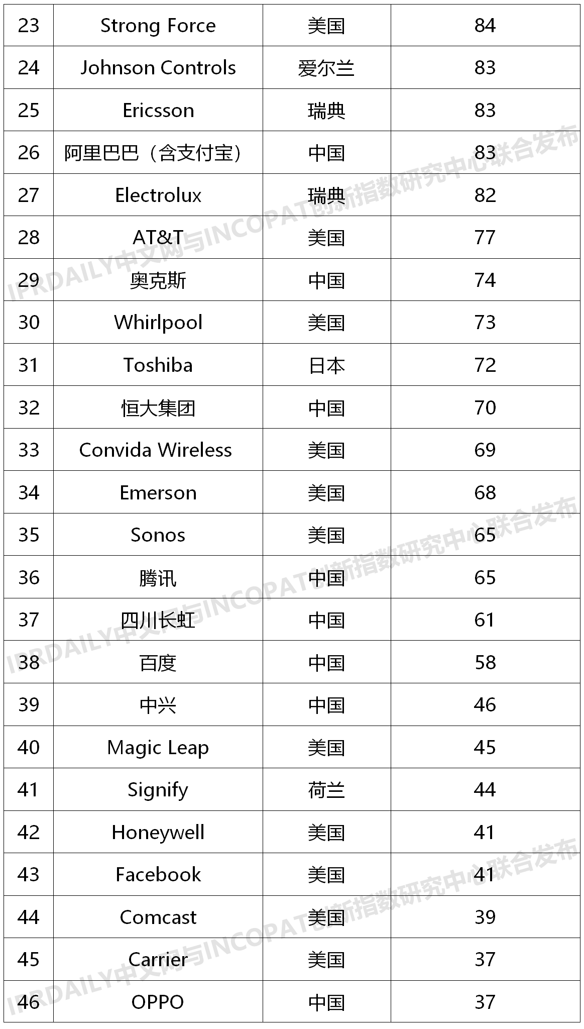 2020上半年全球智慧家庭發明專利排行榜（TOP100）
