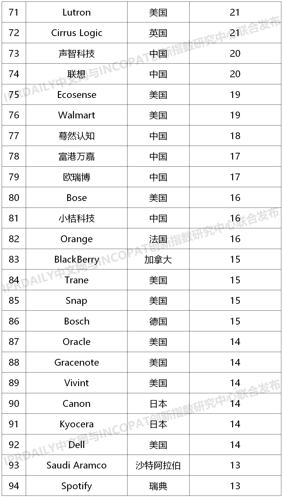 2020上半年全球智慧家庭發明專利排行榜（TOP100）
