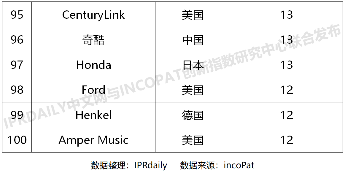 2020上半年全球智慧家庭發明專利排行榜（TOP100）