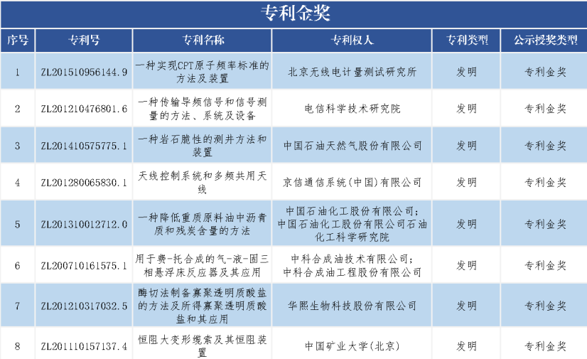 速看！第二十一屆中國專利獎——北京榜單新鮮出爐！