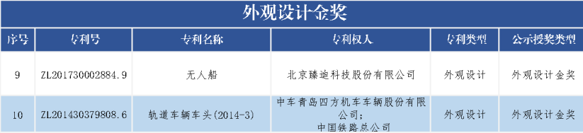 速看！第二十一屆中國專利獎——北京榜單新鮮出爐！