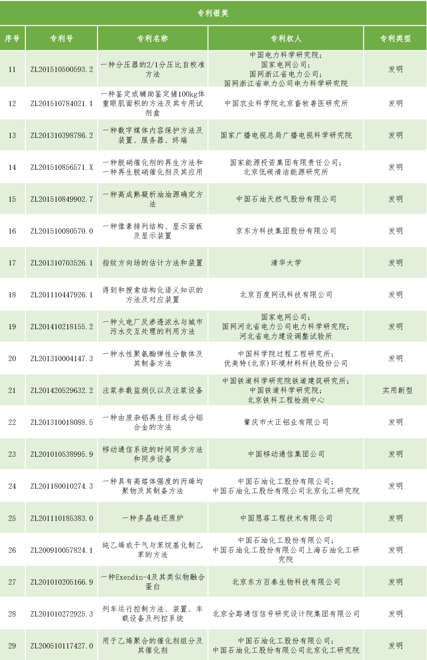 速看！第二十一屆中國專利獎——北京榜單新鮮出爐！