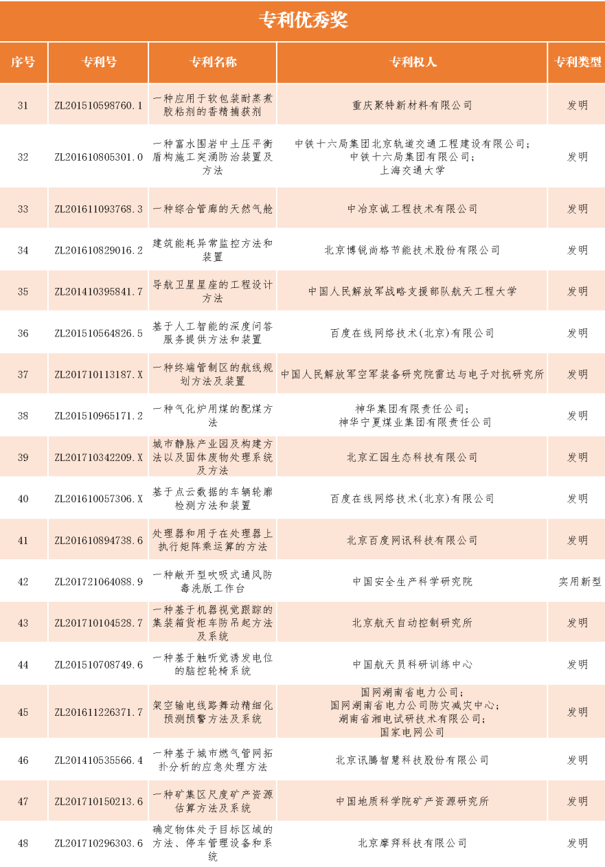 速看！第二十一屆中國專利獎——北京榜單新鮮出爐！