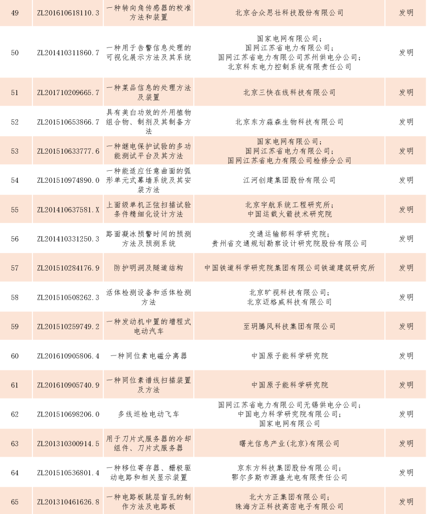 速看！第二十一屆中國專利獎——北京榜單新鮮出爐！