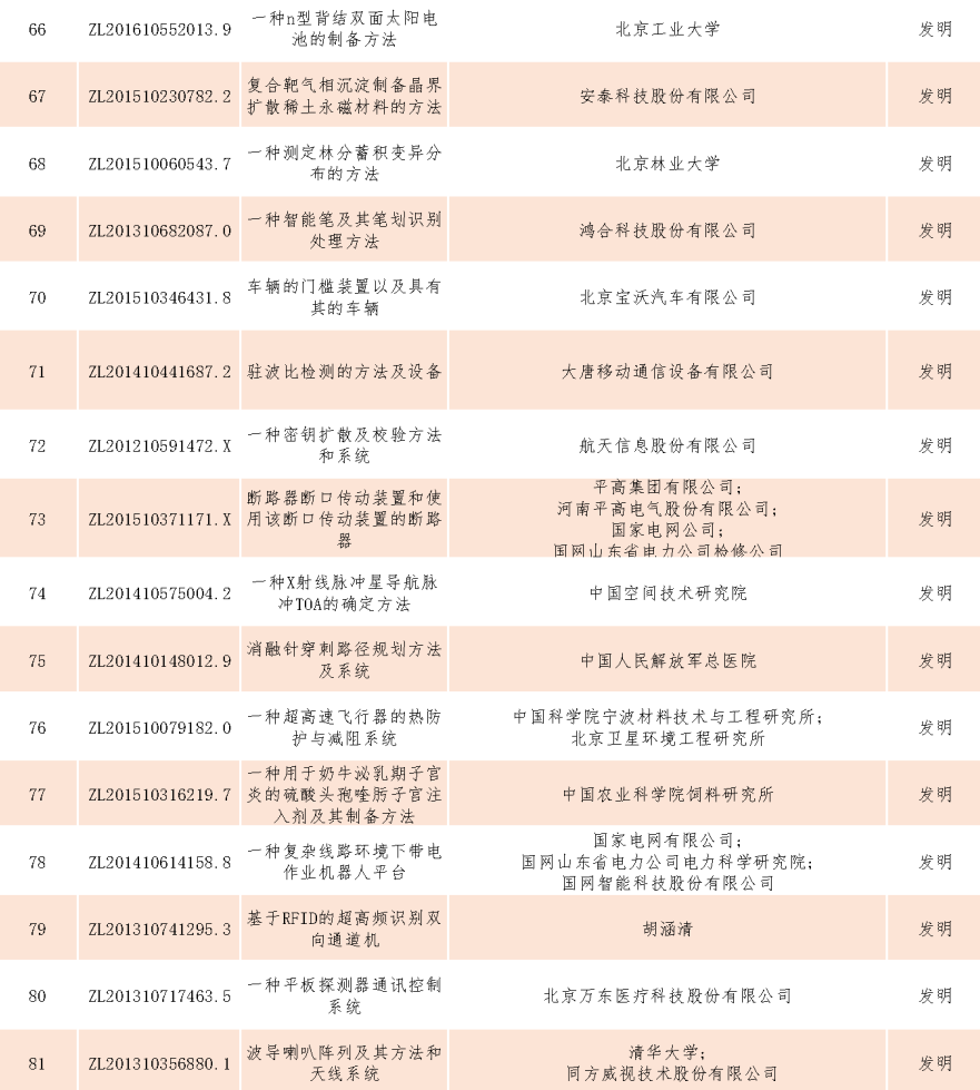 速看！第二十一屆中國專利獎——北京榜單新鮮出爐！