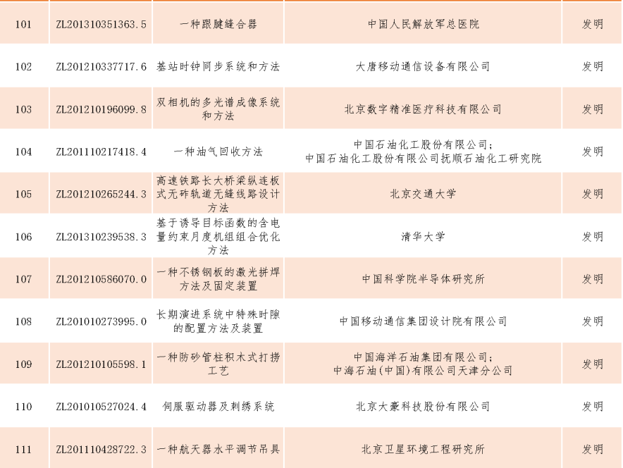 速看！第二十一屆中國專利獎——北京榜單新鮮出爐！
