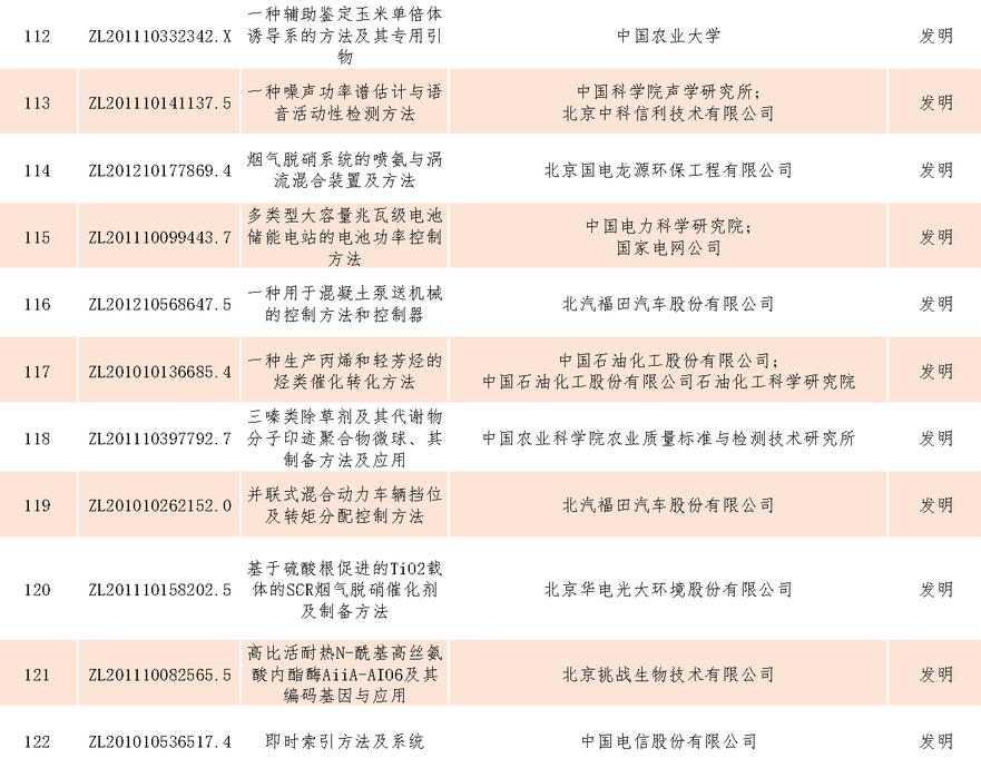 速看！第二十一屆中國專利獎——北京榜單新鮮出爐！