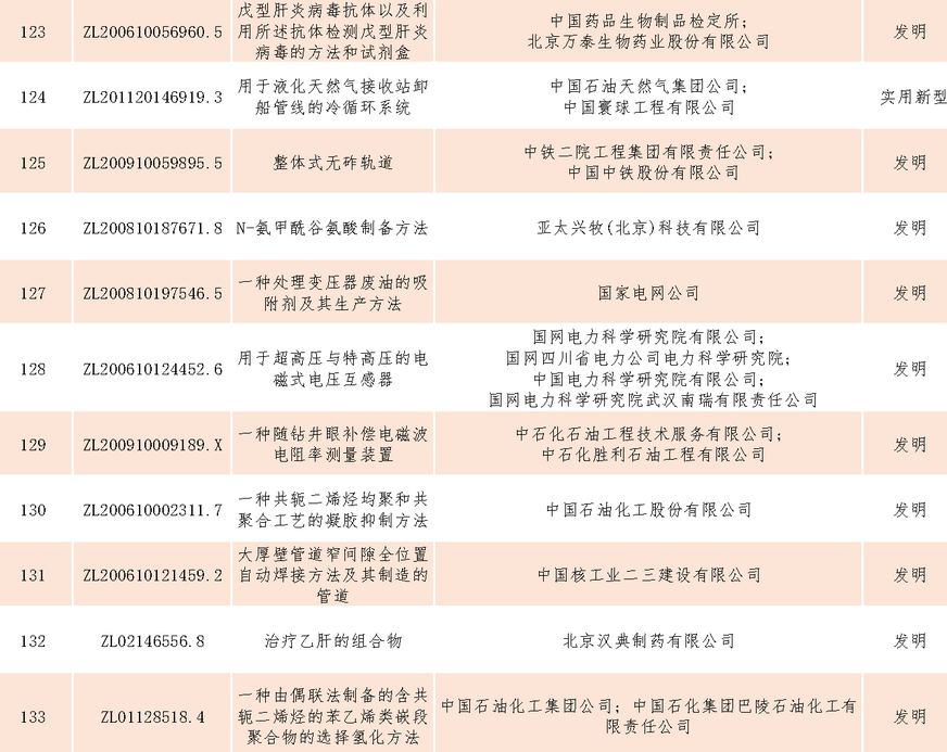 速看！第二十一屆中國專利獎——北京榜單新鮮出爐！