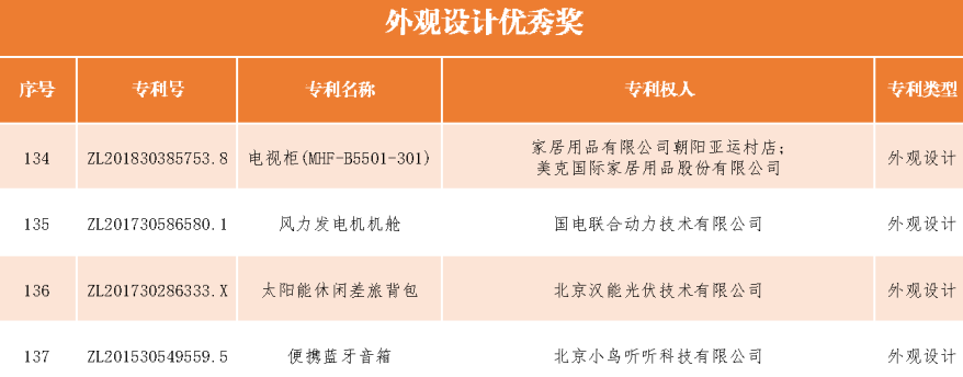 速看！第二十一屆中國專利獎——北京榜單新鮮出爐！
