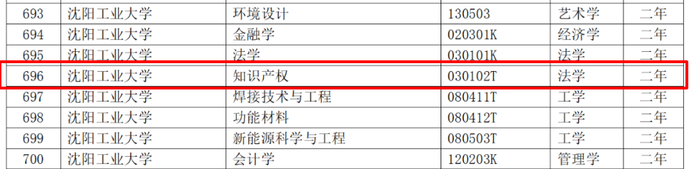 教育部：12所高校的第二學士學位『知識產權』專業備案公布！