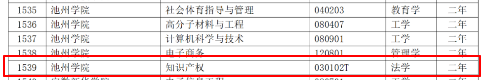 教育部：12所高校的第二學士學位『知識產權』專業備案公布！