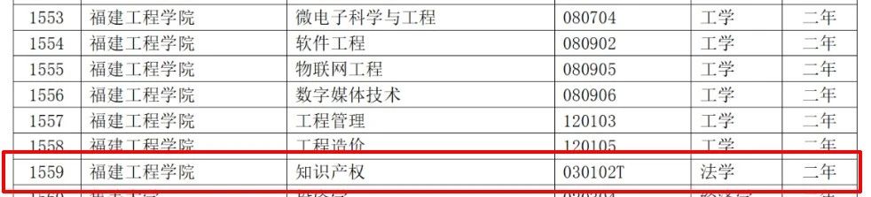 教育部：12所高校的第二學士學位『知識產權』專業備案公布！