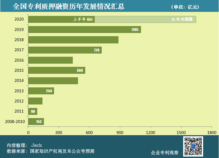 從科創板企業，看總理關心的專利質押工作的四點成績和四點不足
