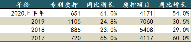 從科創板企業，看總理關心的專利質押工作的四點成績和四點不足