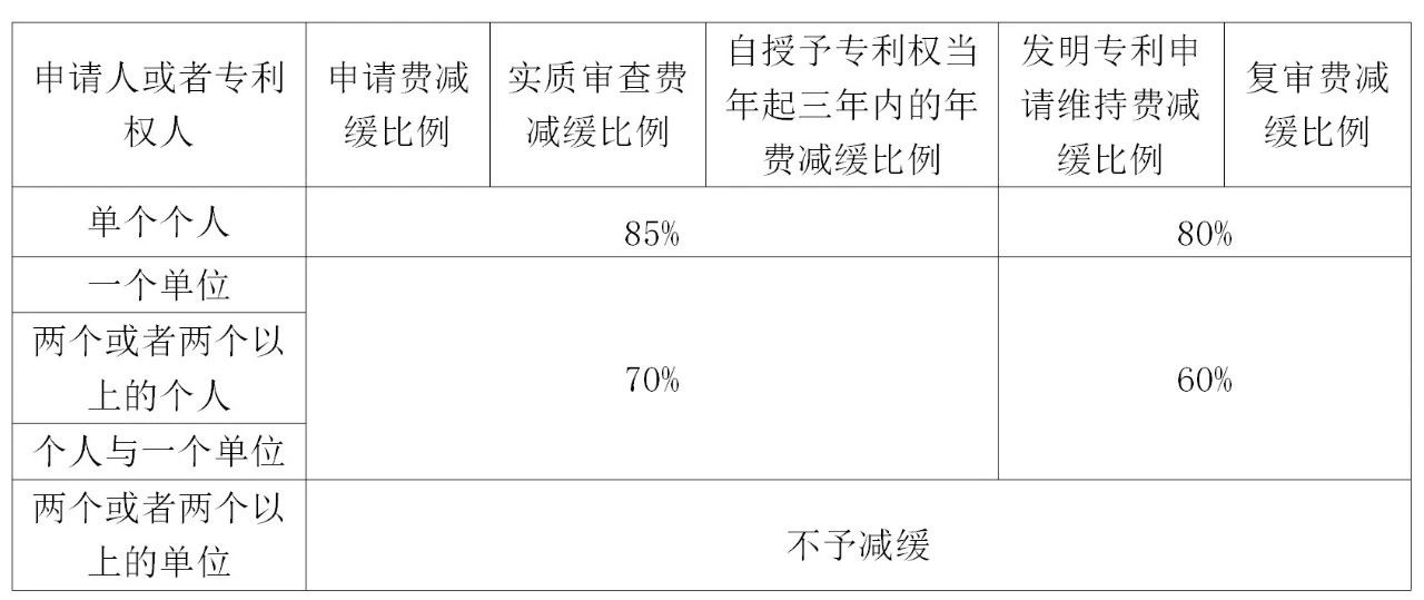 如何充分利用「專利費減規章」享受“費減紅利”？