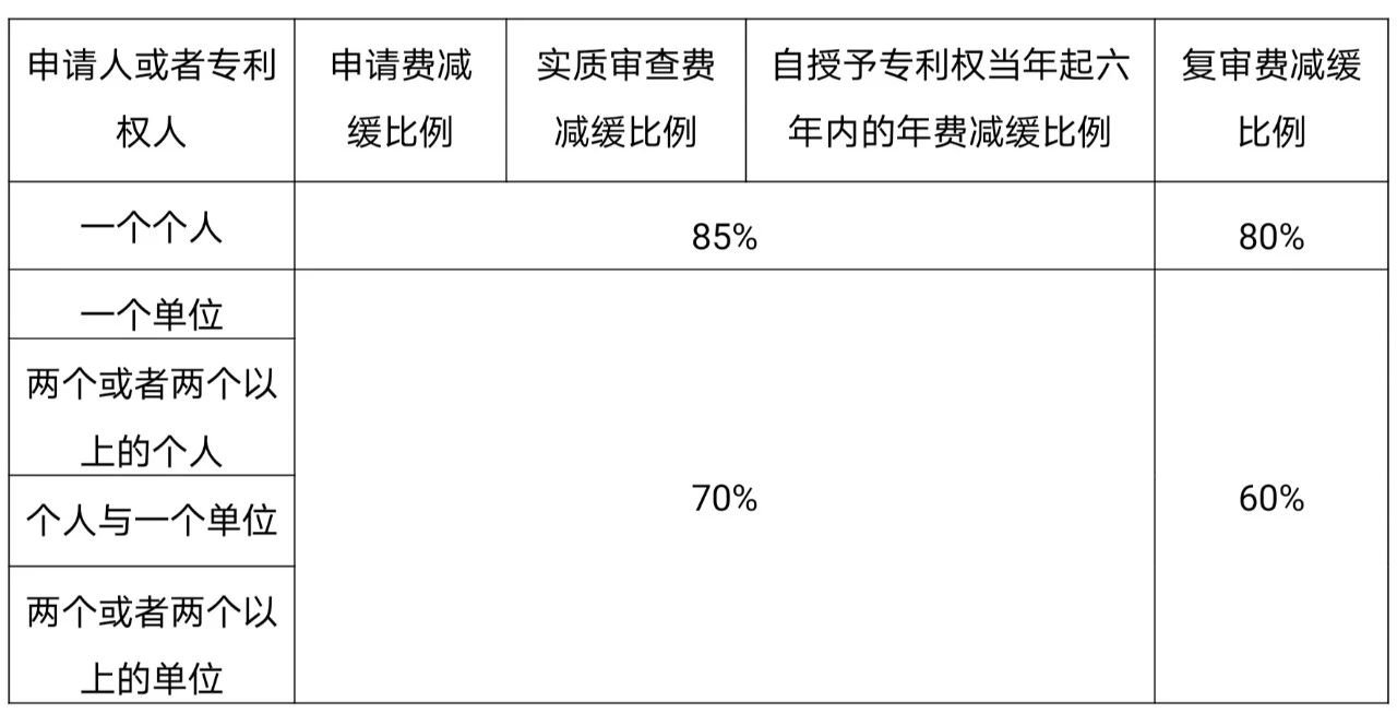 如何充分利用「專利費減規章」享受“費減紅利”？