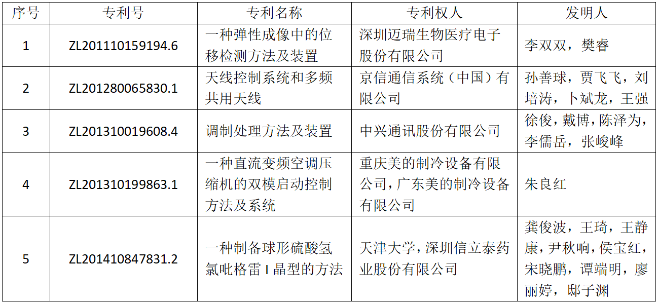 斬獲239個獎項！第二十一屆中國專利獎評選結果揭曉，廣東居全國首位