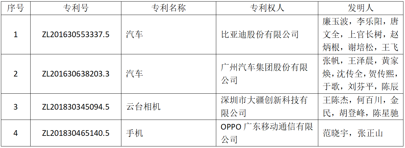 斬獲239個獎項！第二十一屆中國專利獎評選結果揭曉，廣東居全國首位