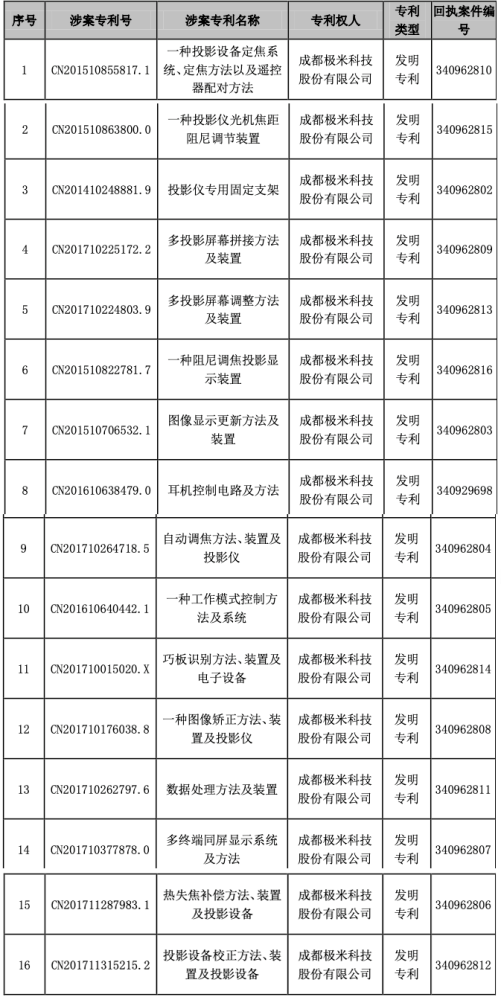 16項發明專利全部被提無效，專利高溫炙烤下的極米何去何從