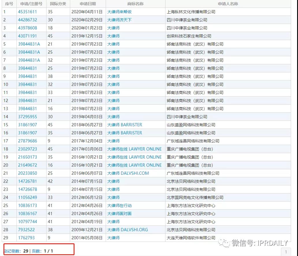 此“大律師”非彼“大律師”！“大律師”啤酒、茶具、服裝等商標已公告