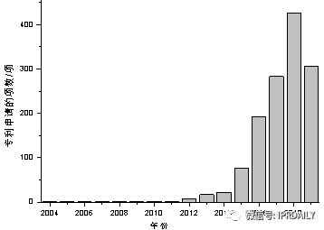 基于專利信息分析我國創新主體在CAR-T領域的布局情況