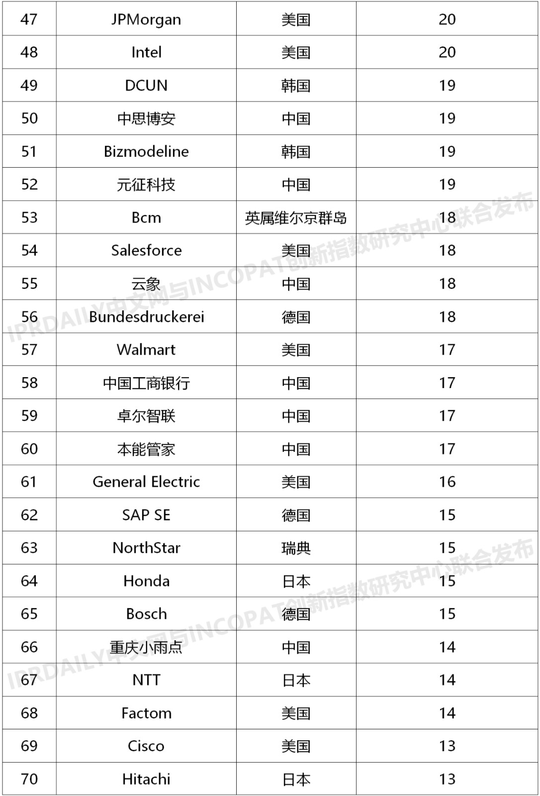 2020上半年全球企業區塊鏈發明專利排行榜（TOP100）
