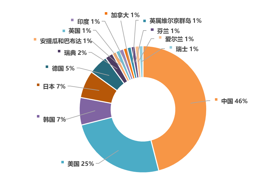 2020上半年全球企業區塊鏈發明專利排行榜（TOP100）