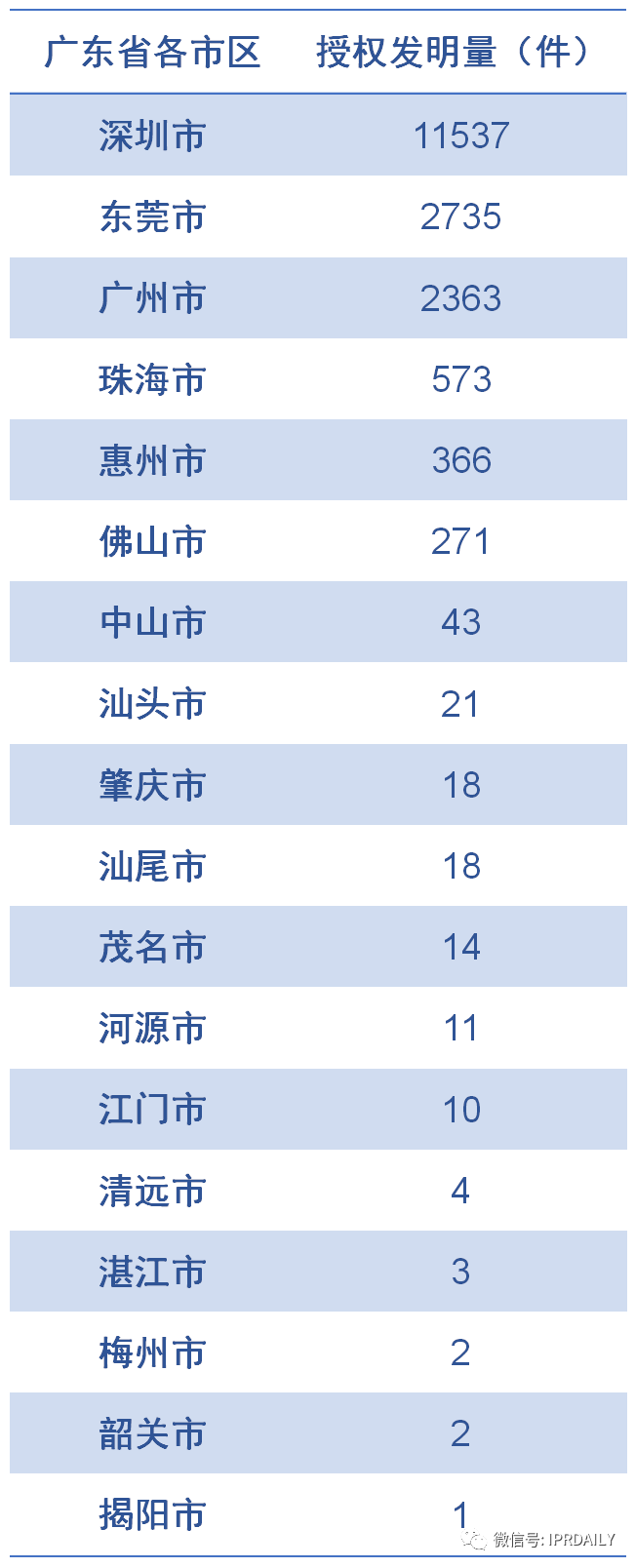 廣東省軟件和信息技術服務業授權發明專利分析