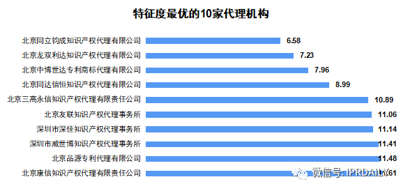 廣東省軟件和信息技術服務業授權發明專利分析