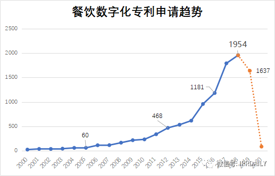 專利視角下的中國餐飲數字化創新分析