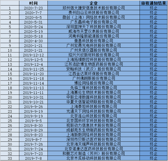 調查：33家企業曾被按下科創板IPO暫停鍵，50%都與知識產權有關，如何破解？