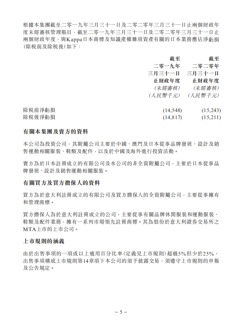 1300萬美元！中國動向附屬擬出售Kappa日本商標及知識產權雜項資產