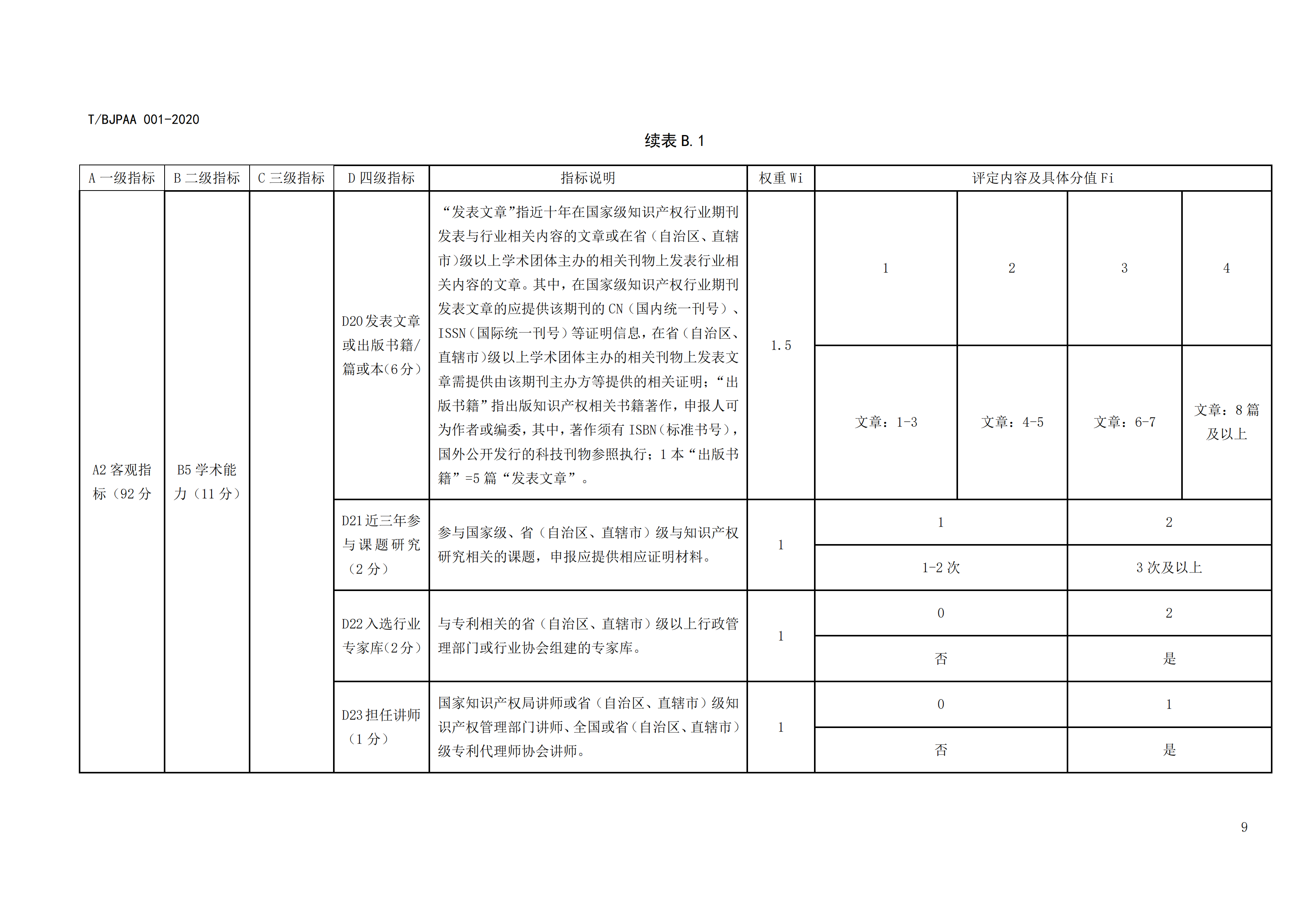 《專利代理師執業能力評價規范》全文發布！