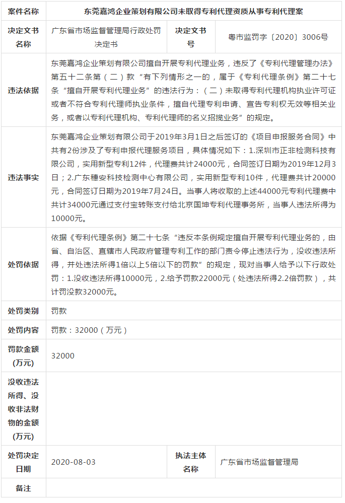 廣東省6家知識產權服務機構涉嫌無資質專利代理！