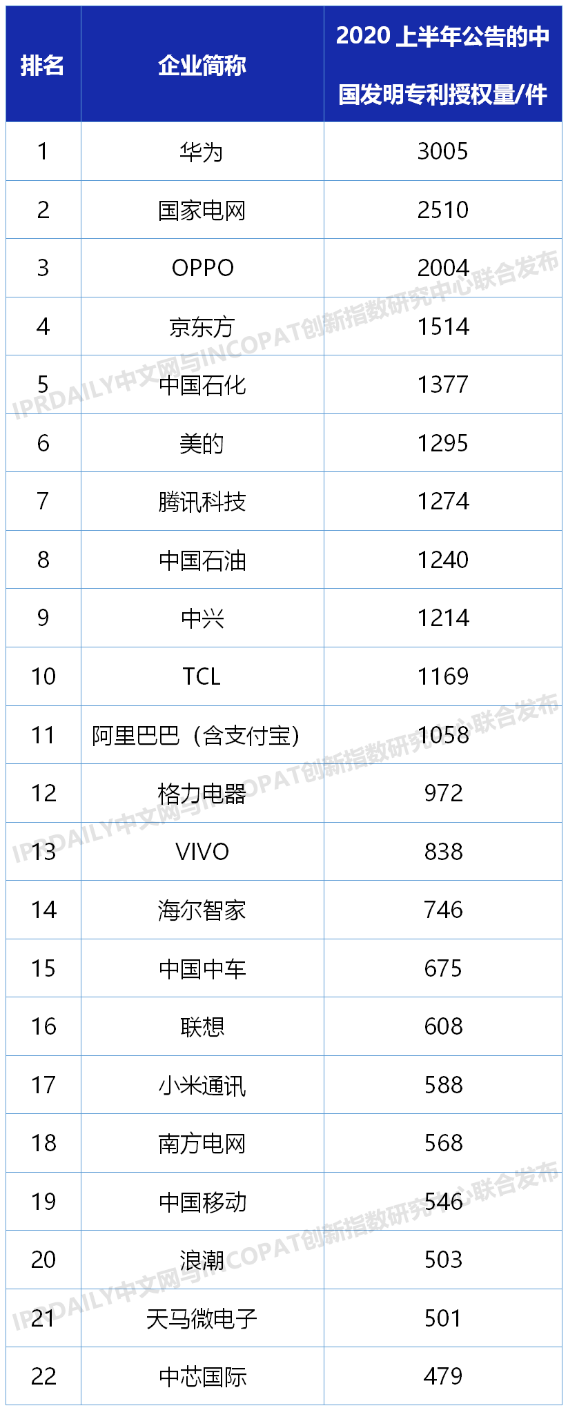 2020上半年中國企業發明授權專利排行榜（TOP100）