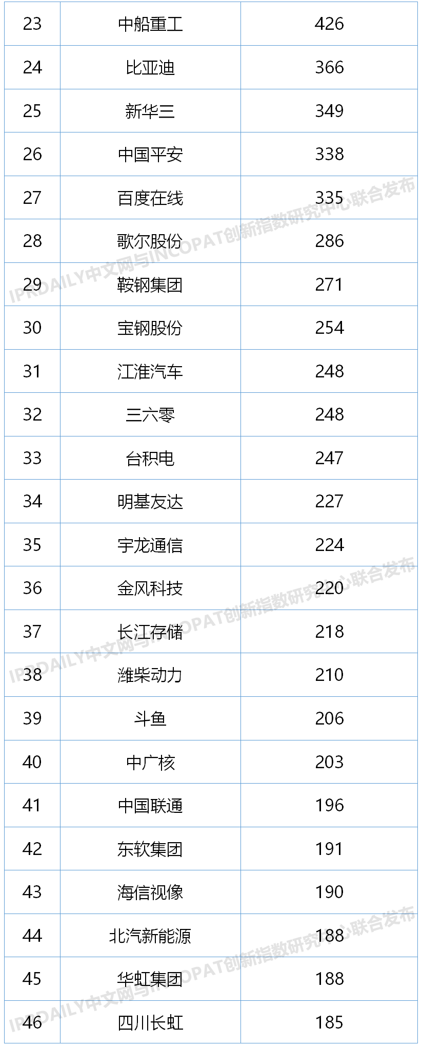 2020上半年中國企業發明授權專利排行榜（TOP100）