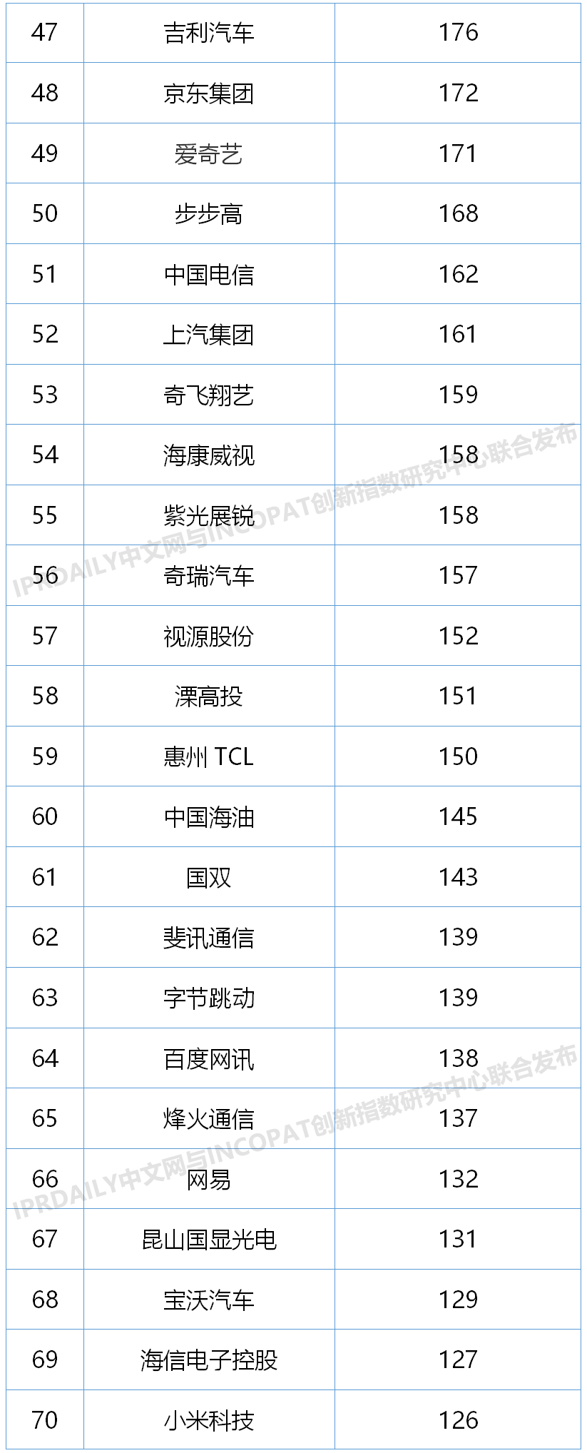2020上半年中國企業發明授權專利排行榜（TOP100）