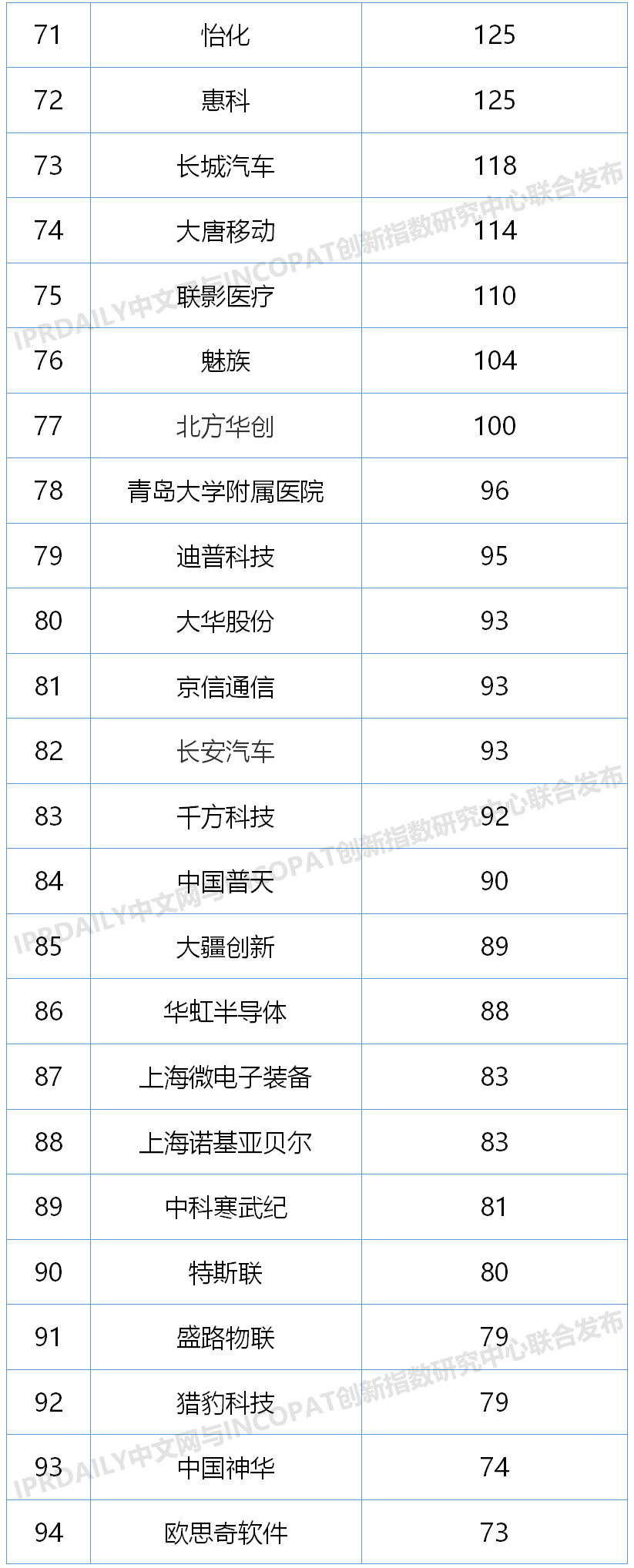 2020上半年中國企業發明授權專利排行榜（TOP100）